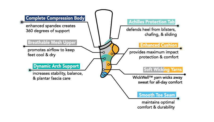 Diagram of Dr. Motion Compression Ankle socks showing labeled key features