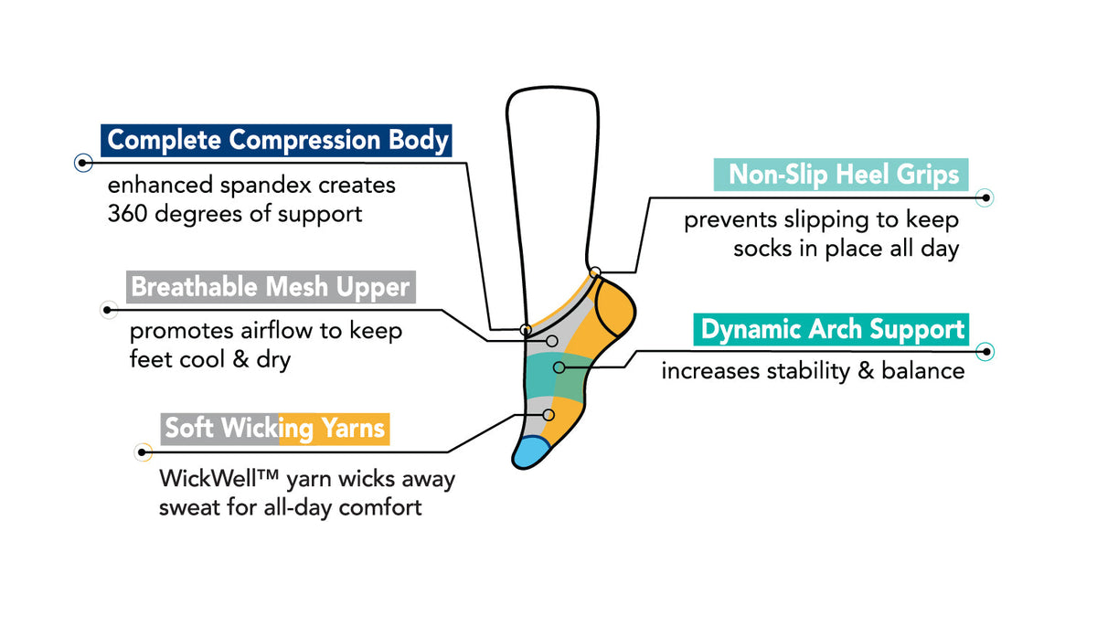 Feature diagram of Dr. Motion compression liner socks labeling the complete compression body, breathable mesh upper, soft wicking yarns, non-slip heel grips and dynamic arch support