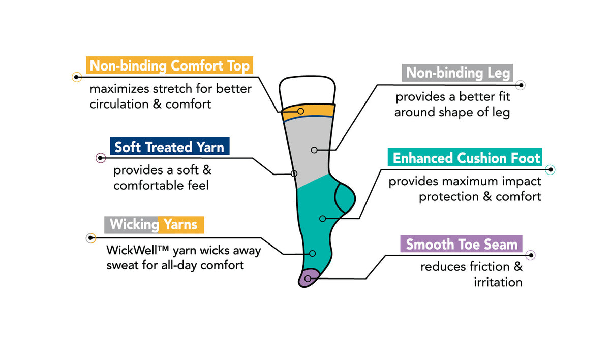 Diagram of Dr. Motion Diabetic Comfort Crew socks showing labeled key features