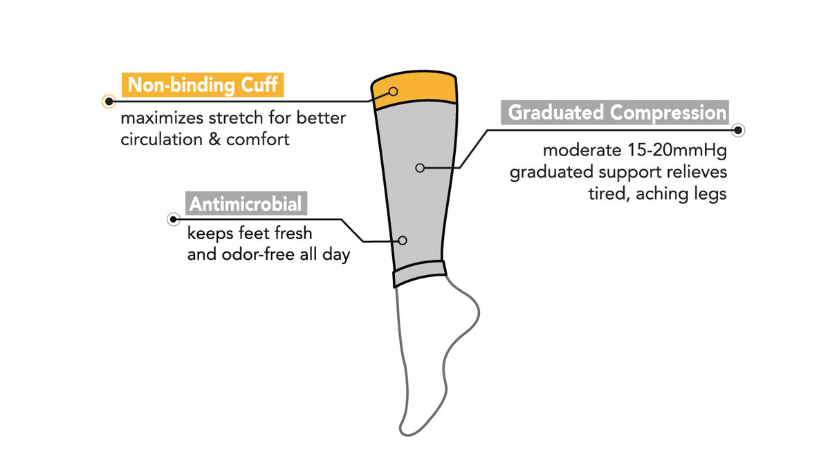 Diagram of Dr. Motion Graduated Compression Calf Sleeves showing labeled key features