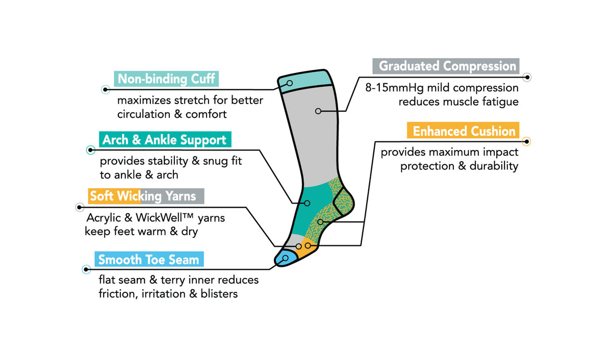 Diagram of Dr. Motion Outdoor Graduated Compression Knee-High socks showing labeled key features