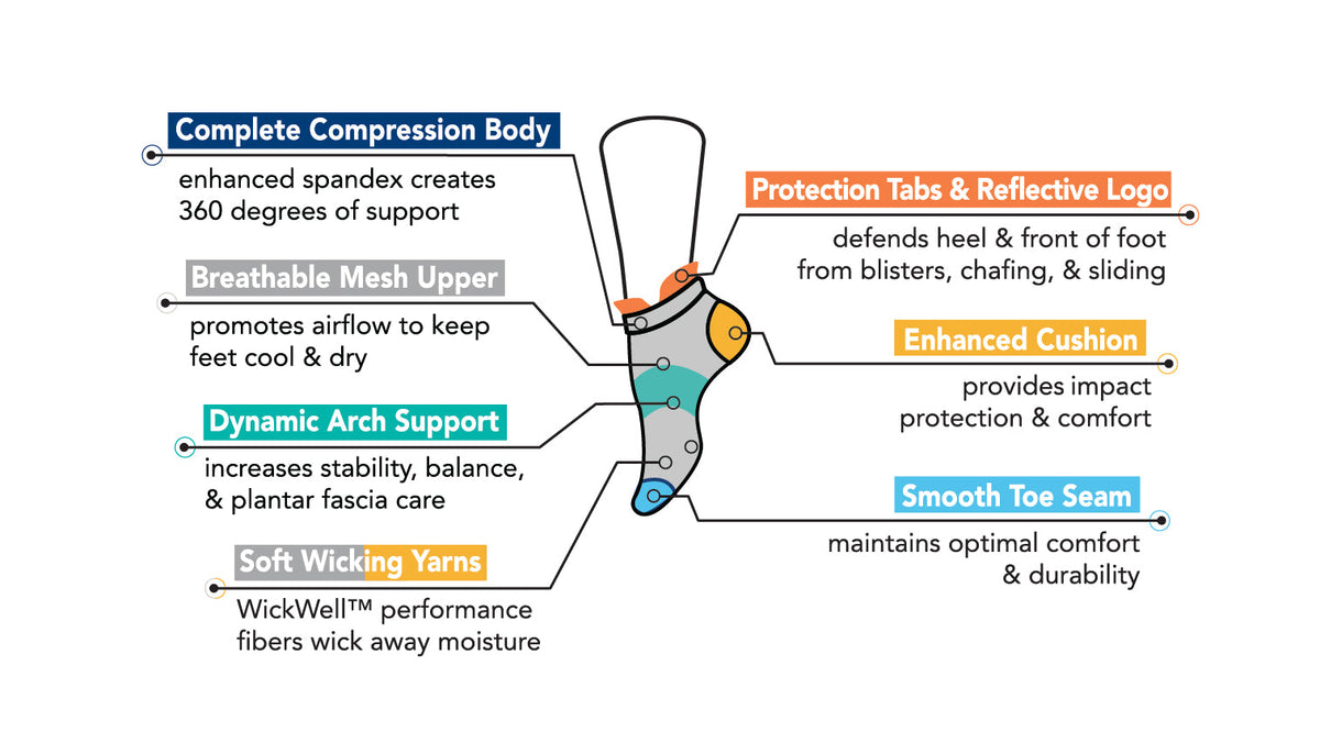 Diagram of Dr. Motion Performance Compression High Tab Ankle socks showing labeled key features