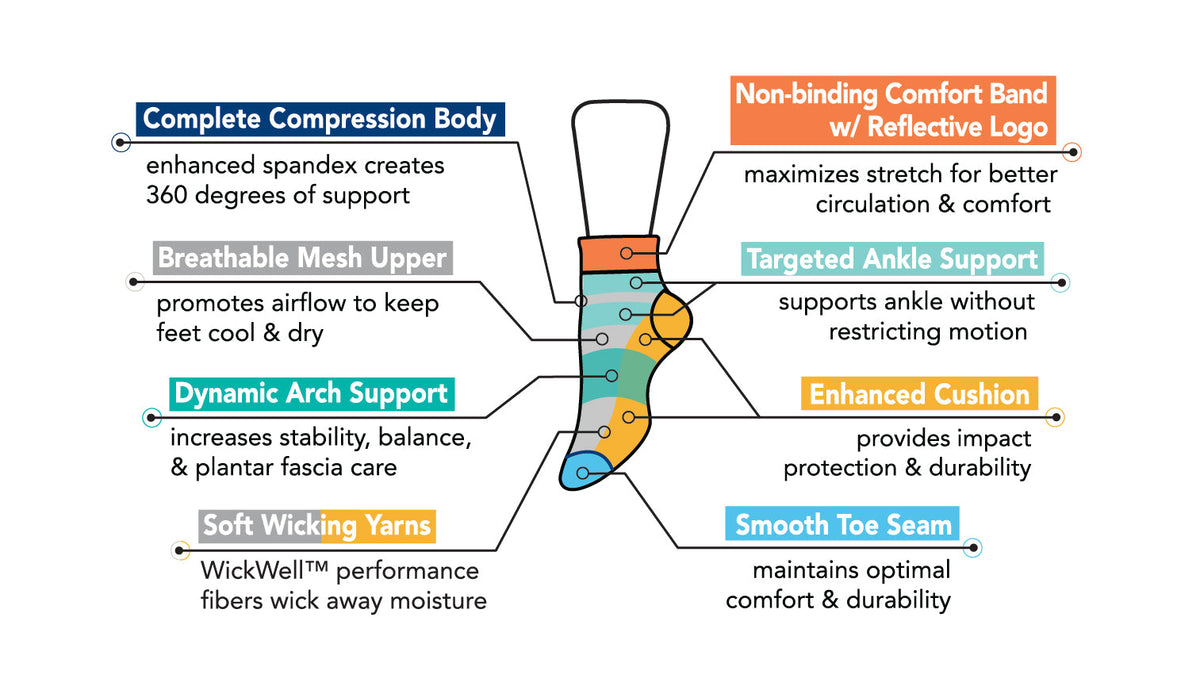 Diagram of Dr. Motion Performance Compression Quarter socks showing labeled key features