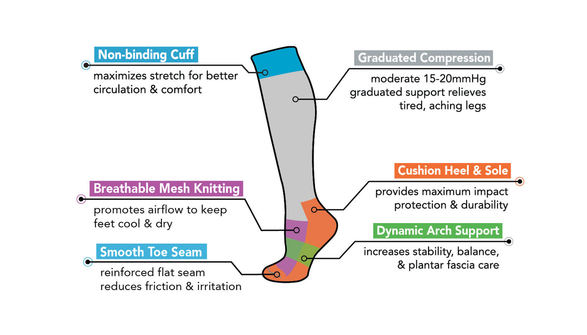 Diagram of Dr. Motion Sports Performance Graduated Compression Knee-High socks showing labeled key features
