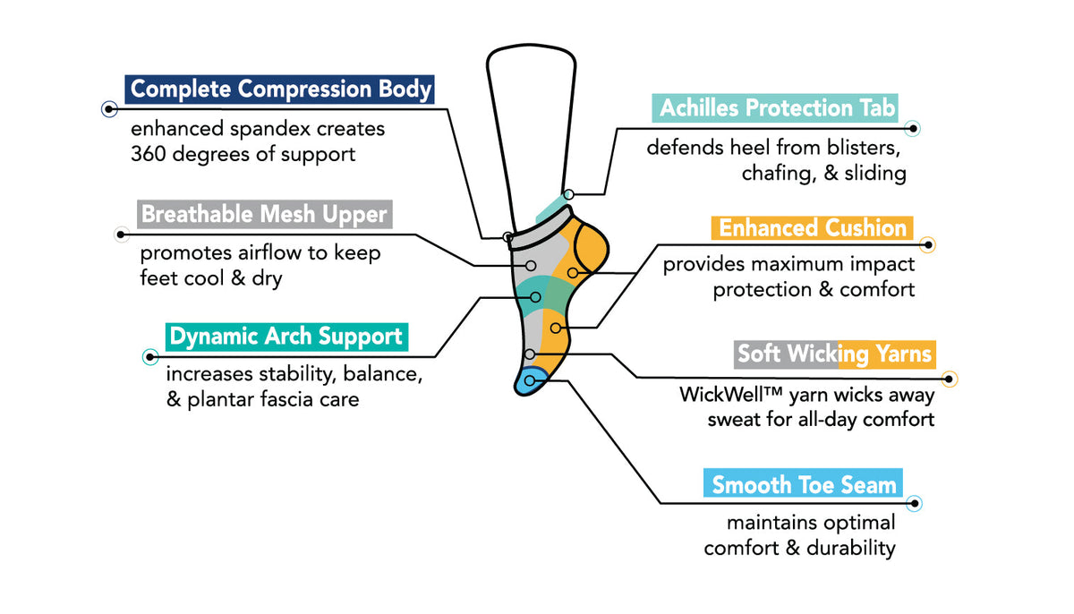 Diagram of Dr. Motion Compression Ankle socks showing labeled key features