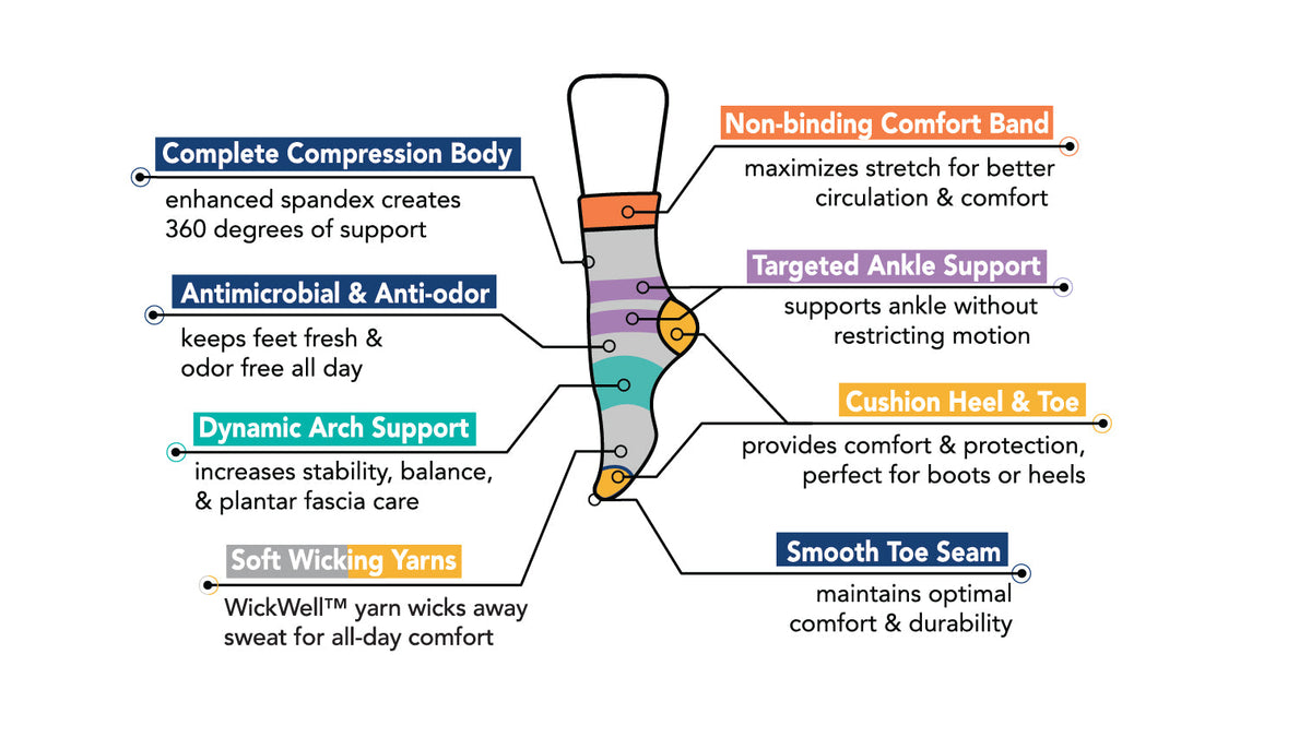 Diagram of Dr. Motion Compression Mid-Crew socks showing labeled key features