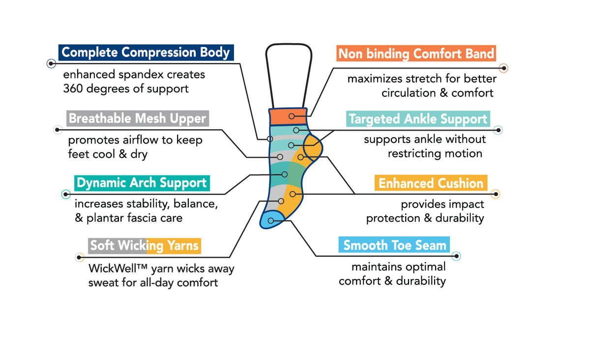 Diagram of Dr. Motion Compression Quarter socks showing labeled key features