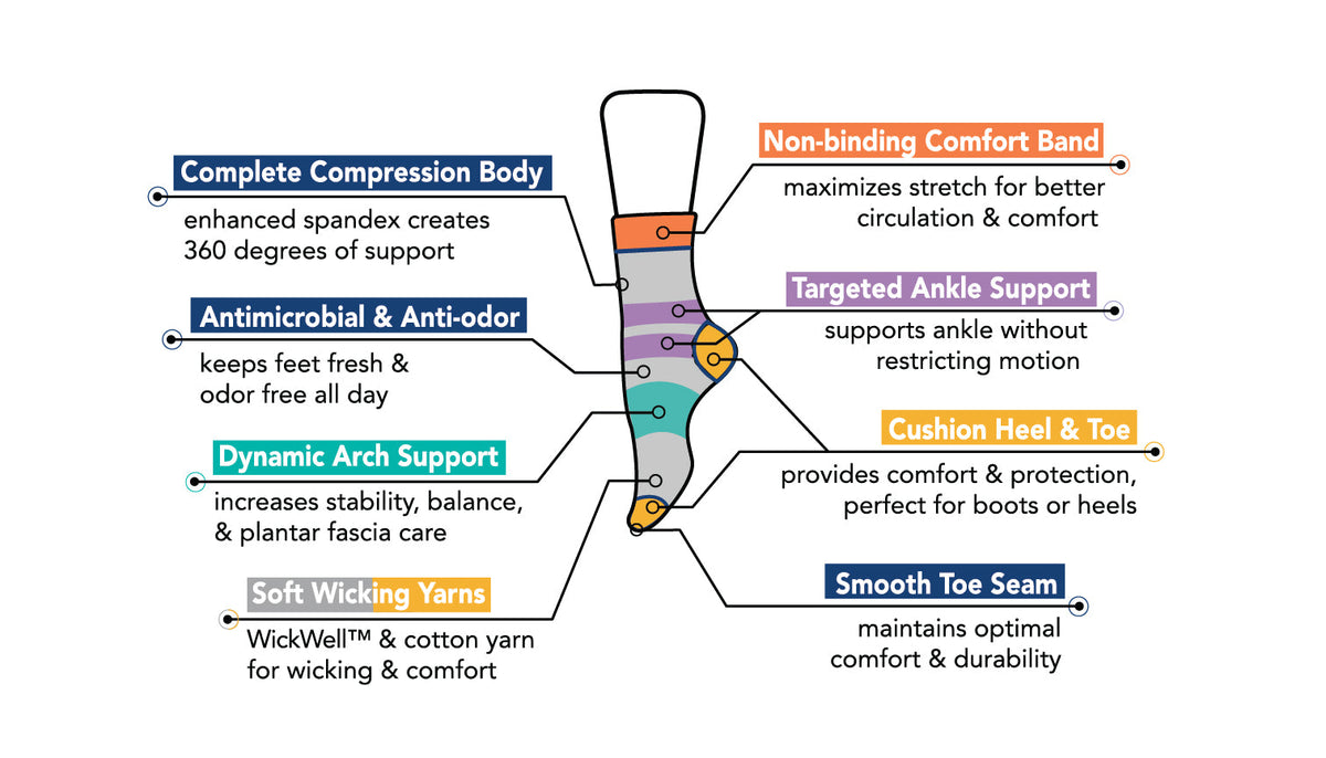 Diagram of Dr. Motion Everyday Compression Crew socks showing labeled key features
