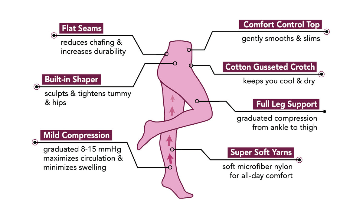 Diagram of mild graduated compression tights labeling the comfort waistband, 8-15 mmHg graduated compression, wicking fabric and smooth reinforced toe