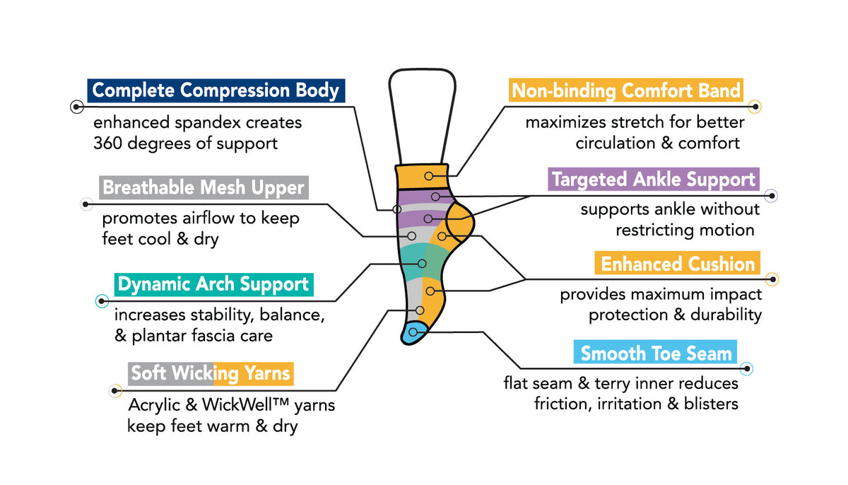 Feature diagram of Dr. Motion outdoor compression quarter socks labeling the complete compression body, breathable mesh upper, dynamic arch support, soft wicking yarns, non-binding comfort band, targeted ankle support, enhanced cushion and smooth toe seam