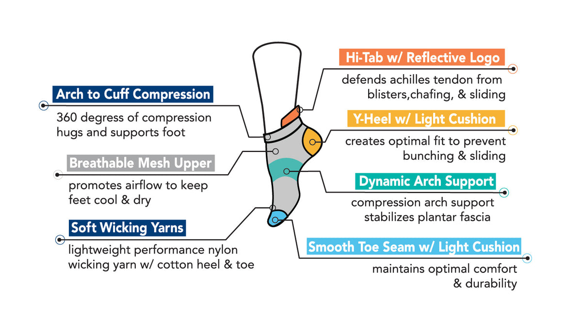 Diagram of Dr. Motion Performance Compression Ankle socks showing labeled key features