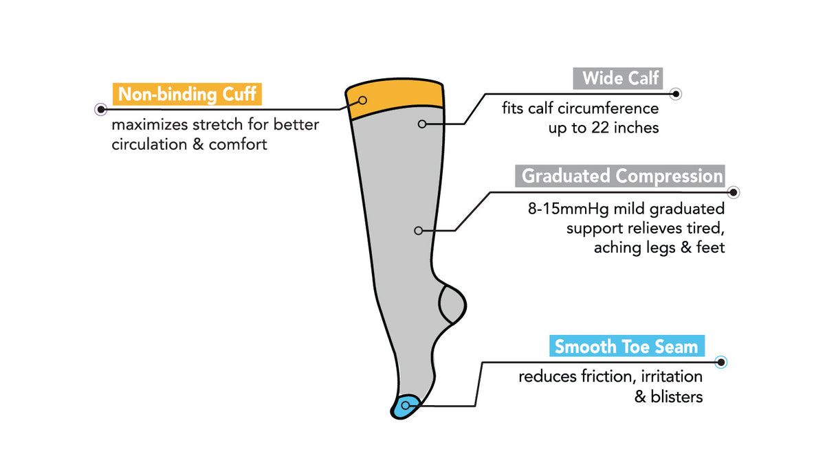 Diagram of a wide-calf mild graduated compression knee-high sock labeling the extended calf fit, non-binding cuff, arch and ankle support, wicking yarns and 8-15 mmHg graduated compression